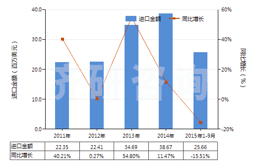 2011-2015年9月中國加強或與其他材料合制硫化橡膠管(不帶附件、硬質橡膠除外)(HS40094100)進口總額及增速統計